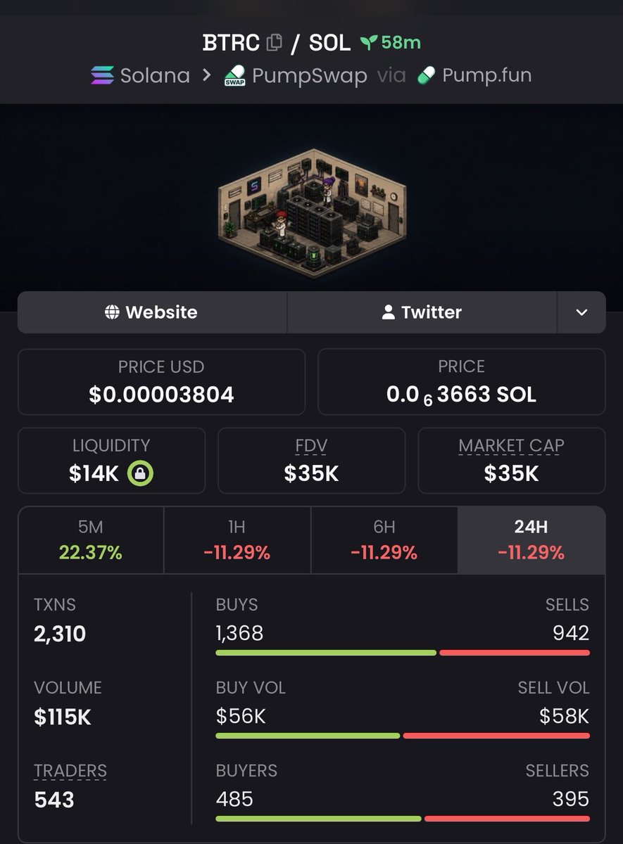 SolDegen_'s tweet photo. I entered $BTRC around a $35K MC 📉🎯

🔗 A4j77ZgCEW3i4k94jBDQY5XwPikBB41WYi2vCQqSpump

The call was shared with my Telegram members early.

Want access to the next setups? Send me a DM to join. 📥

#BTRC #Solana #Crypto #Pumpswap https://t.co/NiPSYiLE9h