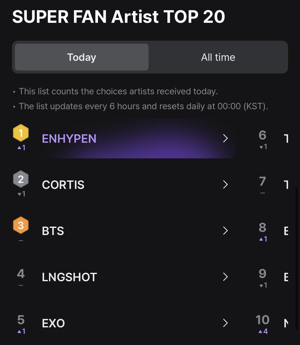 enhapopbase_'s tweet photo. ENHYPEN is back at #1 on MAMA SUPER FAN, there’s only 6 hours left before it closes. Keep applying, sharing link and watching content on Mnet Plus. https://t.co/xATyLkktx9