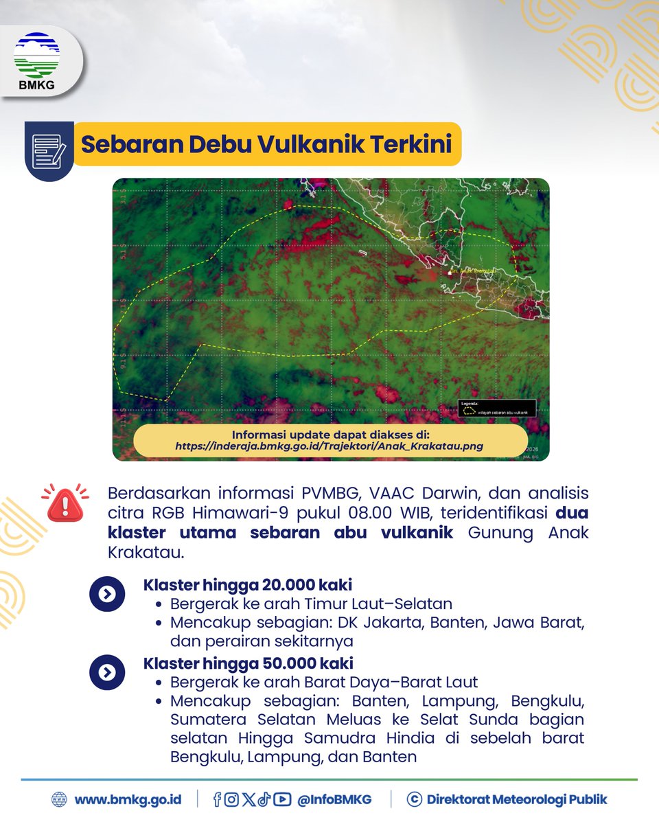 infoBMKG's tweet photo. Update Dampak Erupsi Gunung Anak Krakatau
6 September 2026 | Pukul 13.00

BMKG terus memantau sebaran abu vulkanik Gunung Anak Krakatau melalui citra satelit Himawari-9 serta dampaknya terhadap aktivitas penerbangan.

🛰️ Teridentifikasi dua klaster utama abu vulkanik:
• Hingga 20.000 kaki, bergerak ke arah timur laut–selatan.
• Hingga 50.000 kaki, bergerak ke arah barat daya–barat laut.

#BMKG #InfoBMKG #GunungAnakKrakatau #Erupsi #AbuVulkanik #SIGMET #Himawari9 #InformasiCuaca #markicugrafis #infobmkgpws #06september2026pws
