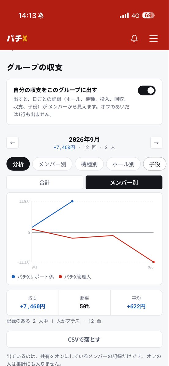 pachixOfficial's tweet photo. パチXのグループチャットは、仲間内で稼働データを持ち寄れます。

自分でつけた記録のうち、共有をオンにしたぶんだけがグループに出ます。グループの画面では、全員ぶんの合計と、メンバー別の推移、勝率、���均が見られます。

共有はいつでもオフにできます。オフのあいだは1行も出ません。

同じ機種を追っている人と、噂ではなく数字で話せます。
https://t.co/3eEoan5zH2

#パチX
#パチンコ
#スロット