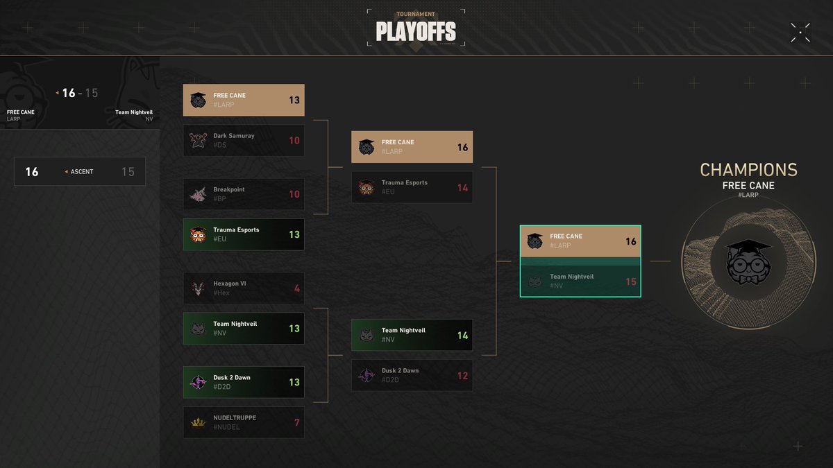 ClueFN1's tweet photo. I'm currently in my second Valorant coaching season.
In the first one, my team and I won the Playins and Playoffs, in the current season, we're in 4th place and have already qualified for the Playoffs again.

I'm generally satisfied with my own progress and that of the players.🤝 https://t.co/4vOyCaZheg
