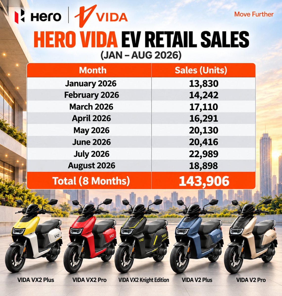 AmitWorldPeace's tweet photo. Hero VIDA's EV Push Continues to Gather Pace ⚡
With 143,906 retail sales in the first eight months of 2026, Hero VIDA is steadily strengthening its presence in India's growing EV scooter market.
#HeroVida #EVScooter #EV #India https://t.co/lc0UwfLwJc