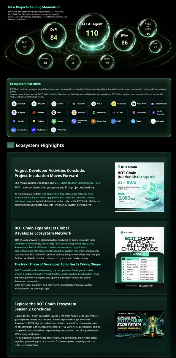 BOTChain_ai's tweet photo. 🌐 BOT Chain Ecosystem Weekly｜Aug. 31 – Sep. 5

Another week of ecosystem growth and we’re closing in on a new milestone.

📊 992 ecosystem applications & partner projects
🚀 211 live on Mainnet
⚙️ 206 deploying to Mainnet
🤝 84 global partners

From AI Agents and RWA to DeFi and GameFi, more projects are moving from building to deployment across BOT Chain.

1,000 is getting close. 👀