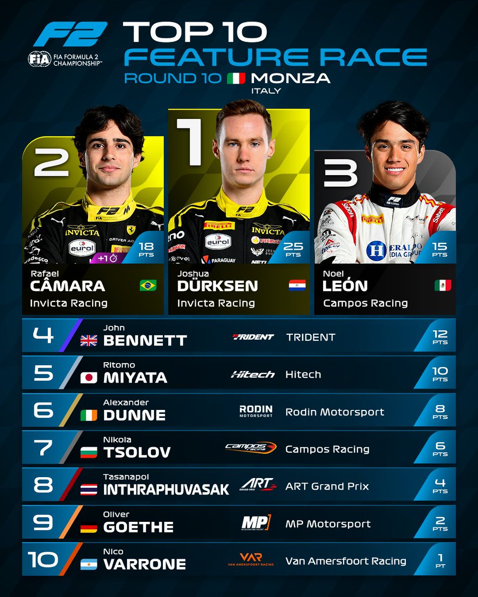 Formula2's tweet photo. The championship battle is heating up 🔥👀

Your Feature Race point scorers 👇

#F2 #ItalianGP https://t.co/AqeVjXP5ns