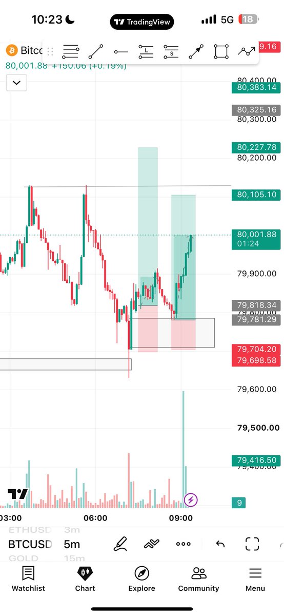 rapheal__AY's tweet photo. Patient from the beginning to the end is actually the key and if you’re scared to lose then I don’t think there’s a way to make it look what just happened rn on btc/usd I should have calm buh we move ……. *Trade panthers*🐆 https://t.co/bHO91h1Y4F