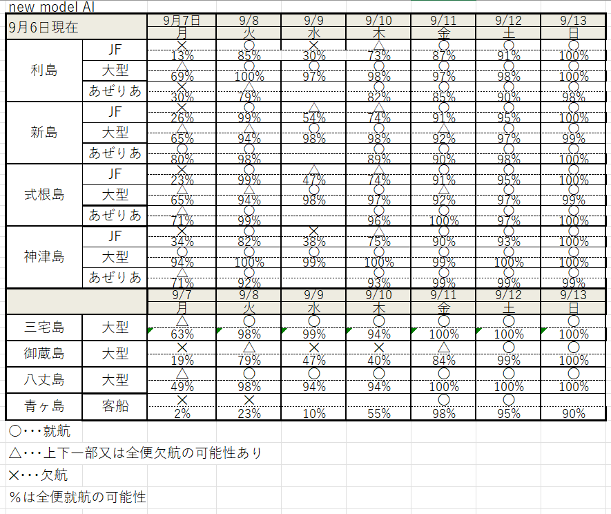 AI64742613's tweet photo. #東海汽船 #神新汽船 #伊豆諸島開発 #利島 #新島 #式根島 #神津島 #三宅島 #御蔵島 #八丈島 #青ヶ島航路のAI就航予測 各島着日の予測 https://t.co/3oQiujwqEs