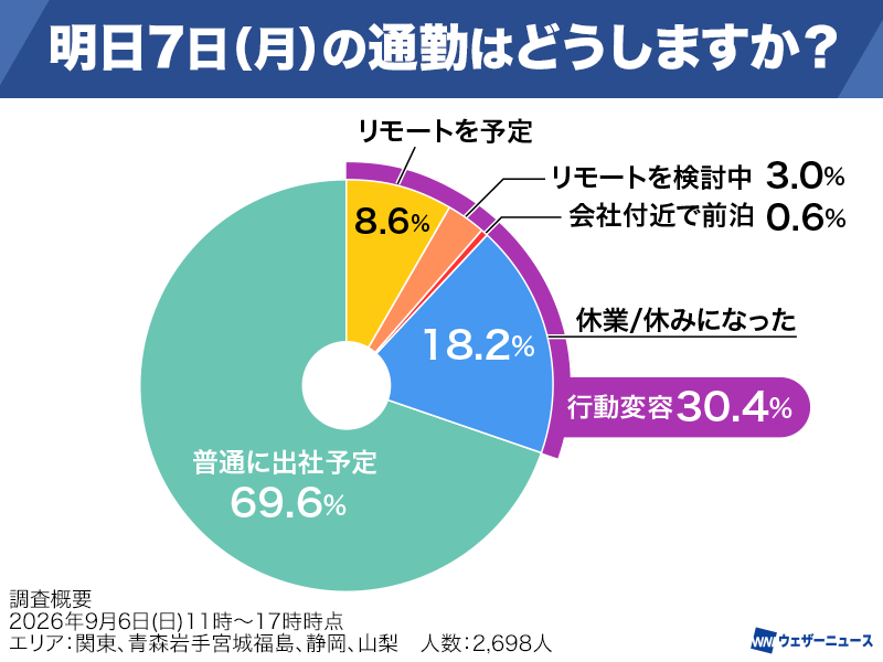wni_jp's tweet photo. 【約3割が事前の行動変化】 
関東など太平洋側では明日7日(月)の未明から朝の通勤時間帯にかけて大雨となるおそれがあります。

ウェザーニュースアプリ利用者を対象にしたアンケートでは、約3割が休業・休みやテレワークなど「行動変容」を選択していることがわかりました。
https://t.co/LPY1YqtBWg https://t.co/308mLdJRrW