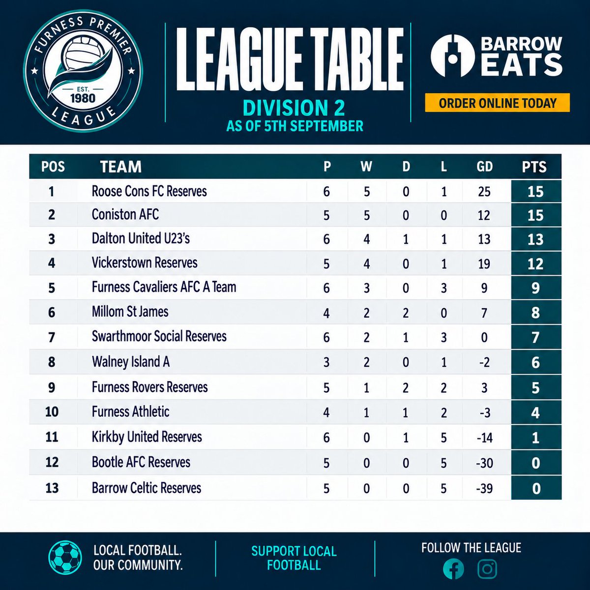 FurnessPL's tweet photo. As of the 5th September, here are the up to date league tables https://t.co/Z1BBkofLg9