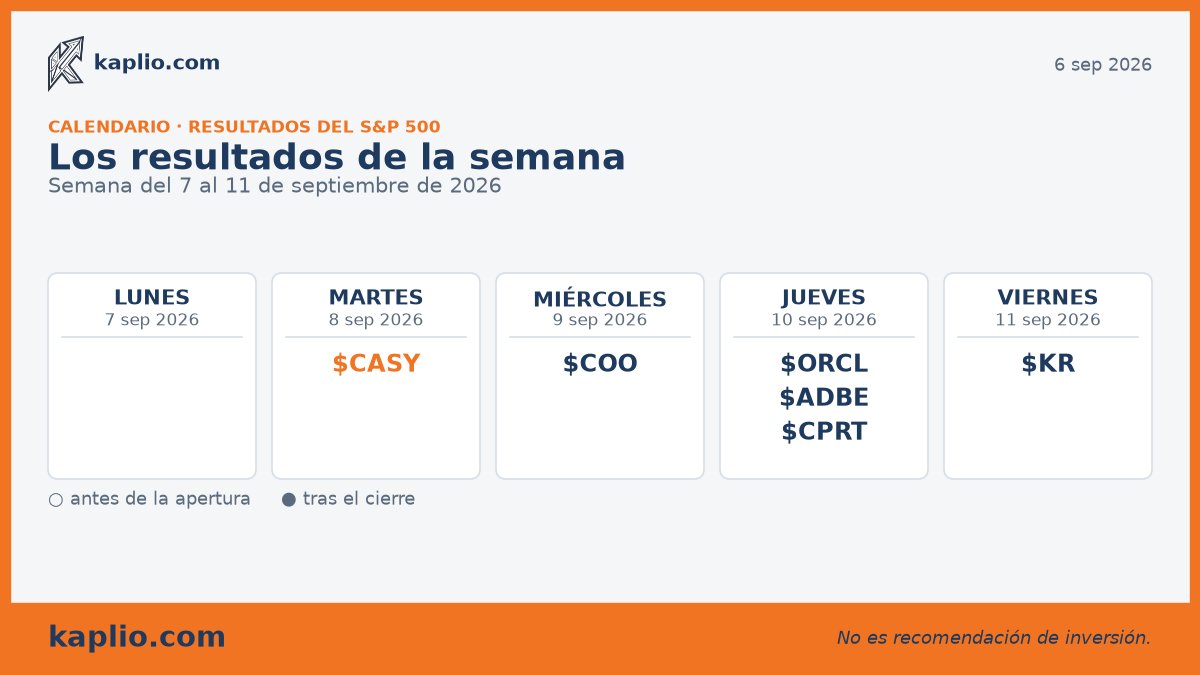 getkaplio's tweet photo. Semana del 7 al 11 de septiembre de 2026. Presentan resultados 6 empresas del S&amp;P 500. Martes, $CASY. Miércoles, COO. Jueves, ORCL, ADBE y CPRT. Viernes, KR. https://t.co/4QFvB7rz17 No es una recomendación de inversión. #bolsa #resultados #earnings https://t.co/OOsfWudrGz