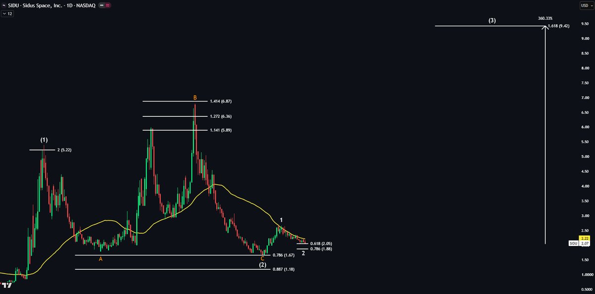 EchoAnalysis's tweet photo. $SIDU At a key level 👀

Price is sitting at the 0.618 fib for subwave 2.

Next I want to see price flip the 50DMA to support providing another opportunity to add.

Wave 3 target: 360% 🚀 https://t.co/rPRi1ThhPC