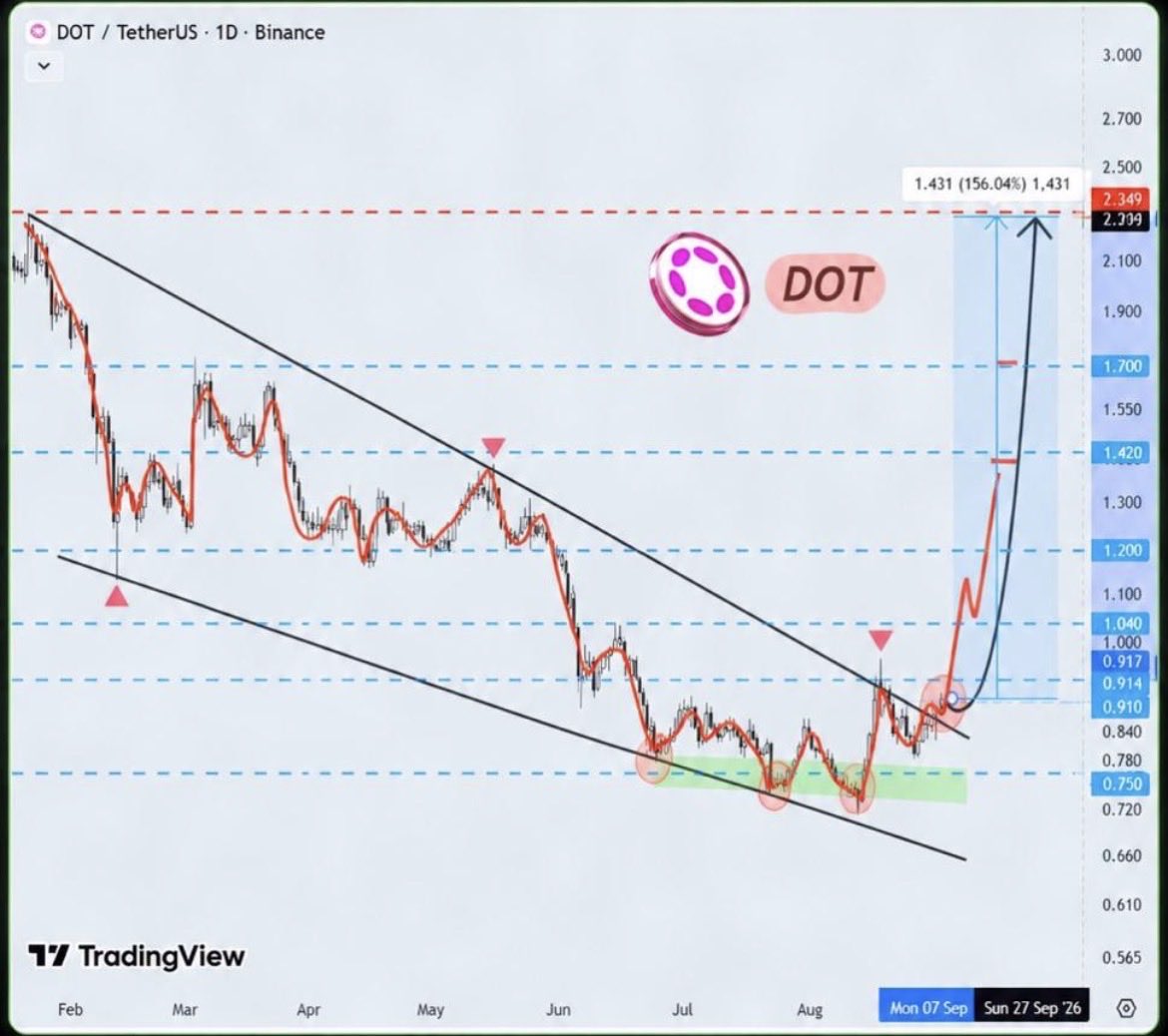 Polkalexdot's tweet photo. polkadot:native BREAKOUT CONFIRMED!! 

It's determined to make a big comeback into the TOP 10 💣💥 https://t.co/JwYRKY0Iwz