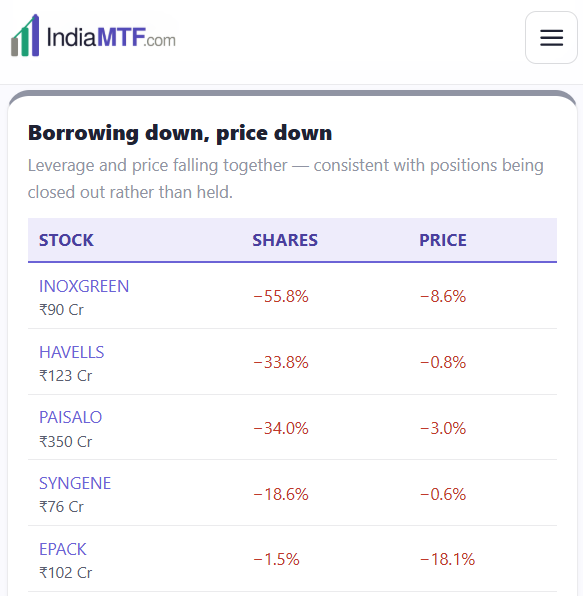 IndiaMTF's tweet photo. 📉 𝗠𝗧𝗙 𝘃𝘀 𝗣𝗿𝗶𝗰𝗲: 𝗕𝗼𝗿𝗿𝗼𝘄𝗶𝗻𝗴 𝗗𝗢𝗪𝗡 + 𝗣𝗿𝗶𝗰𝗲 𝗗𝗢𝗪𝗡 ⚠️

Top 5 stocks where #MTF 𝗱𝗼𝘄𝗻 = 𝗣𝗿𝗶𝗰𝗲 𝗱𝗼𝘄𝗻 (30D) 👇

1️⃣ #INOXGREEN -56% | -9% 🔻
2️⃣ #HAVELLS -34% | -1% 📉
3️⃣ #PAISALO -34% | -3% ⚡️
4️⃣ #SYNGENE -19% | -1% 📊
5️⃣ #EPACK -2% | -18% 💥 https://t.co/h1vsFF5L8Q
