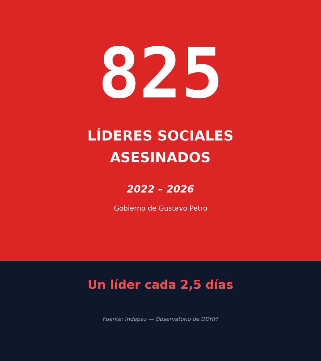 campojuanc's tweet photo. @IvehtsSoto @RuraliaUrbana @LizAvil05134229 @polinizadora27 Ustedes siempre haciendo politica con los muertes, antes no les importaban por que fue Durante un gobierno de izquierda. https://t.co/FGYSjxLBnr