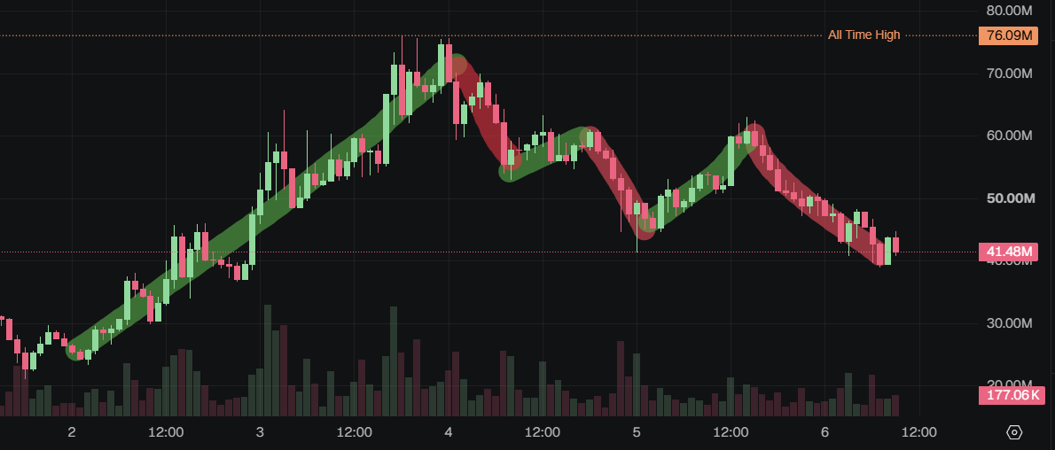 redlineMeta's tweet photo. Watching the $INDEX chart I see that many traders don't understand what's actually going on

1. at the start of the week price started to move because of the upcoming smart contract security audit for a new product by @SBSecurity_

2. after the audit was released, price continued to grow, reaching an ATH of ~$76M

3. traders jumped in at the highs expecting the move to continue, then started selling at a loss when momentum slowed down

but what has actually changed?

nothing

1. baskets - the new product - is still going to be launched

2. security audit? done

3. PONS dev showed his support

4. @TheIndexFi  team is silent? It always was. They release actual news instead of trying to create fake hype

projects like INDEX should only be bought if you have conviction not because you're looking for a quick scalp

if your thesis changes every time the chart turns red, you never had a thesis

lesson in that