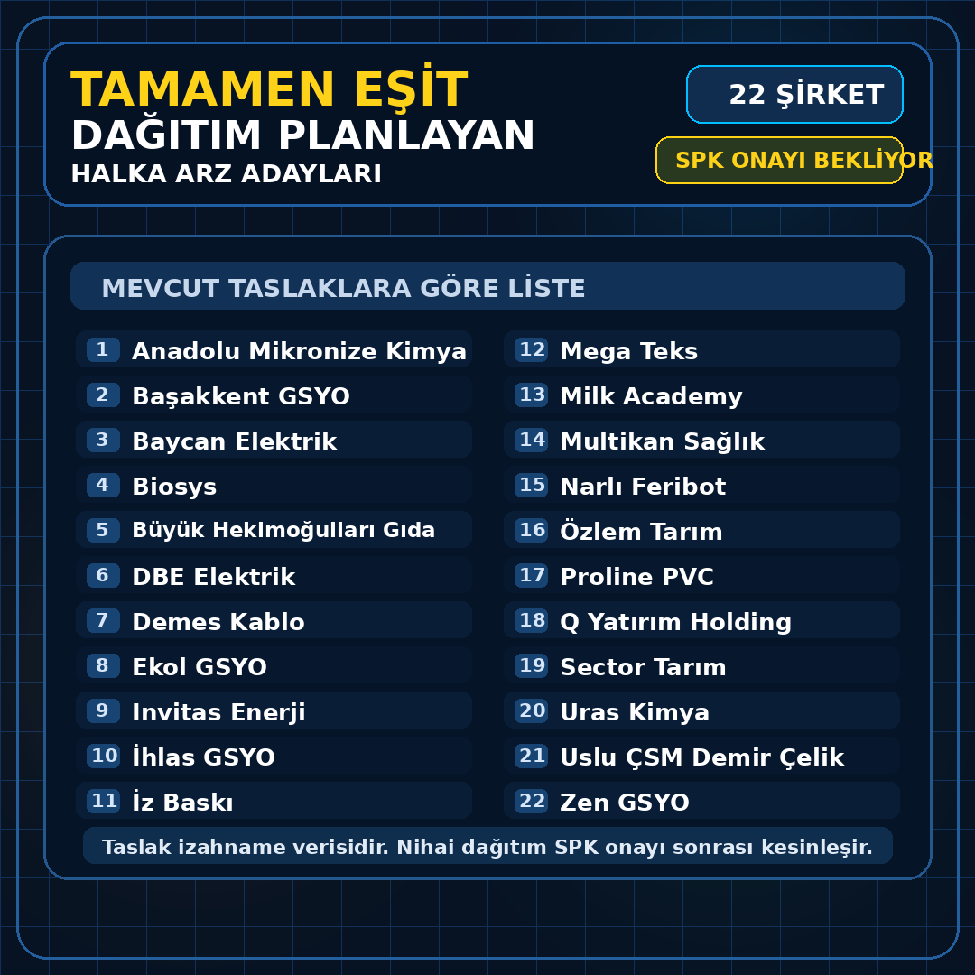 HocaileBorsa's tweet photo. 📌 SPK onayı bekleyen tamamen eşit dağıtım planlı halka arzlar:

▫️ Anadolu Mikronize Kimya 
▫️ Başakkent GSYO 
▫️ Baycan Elektrik 
▫️ Biosys 
▫️ Büyük Hekimoğulları Gıda 
▫️ DBE Elektrik 
▫️ Demes Kablo 
▫️ Ekol GSYO 
▫️ Invitas Enerji 
▫️ İhlas GSYO 
▫️ İz Baskı 
▫️ Mega Teks 
▫️ Milk Academy 
▫️ Multikan Sağlık 
▫️ Narlı Feribot 
▫️ Özlem Tarım 
▫️ Proline PVC 
▫️ Q Yatırım Holding 
▫️ Sector Tarım 
▫️ Uras Kimya 
▫️ Uslu ÇSM Demir Çelik 
▫️ Zen GSYO 

#halkaarz