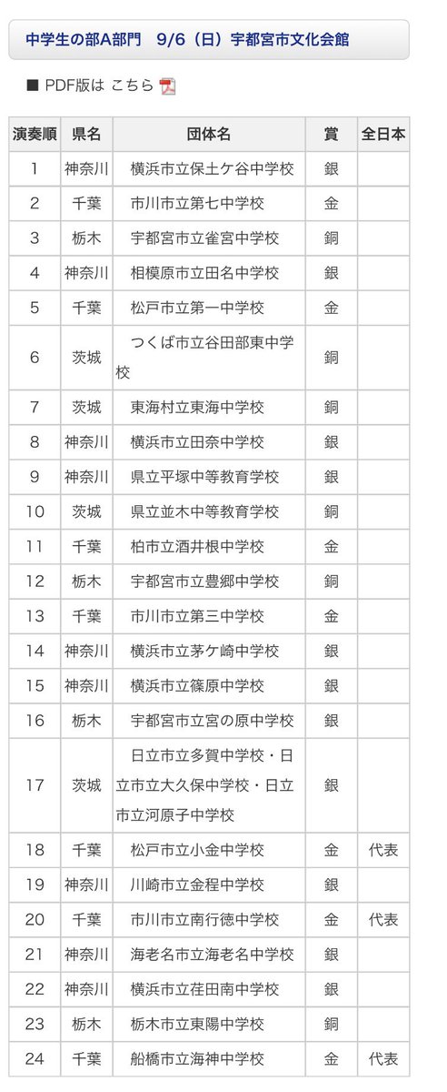 zono24horn's tweet photo. 東関東吹奏楽コンクール
中学生A部門
代表

松戸市立小金中学校

市川市立南行徳中学校

船橋市立海神中学校 https://t.co/uV6m94dCUP