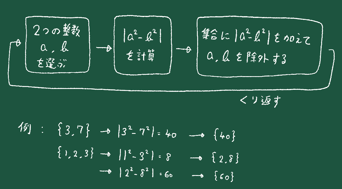 monoxxxx's tweet photo. 8/31のarXiv number theoryに上がったプレプリントが高校生でも理解できそうな題材だったので、紹介記事を書いてみました
-------------------------------
Mathlogで記事を投稿したよ。

36個の連続整数を、平方差だけで0にできる？
 https://t.co/QYKZPlGn0I

 #Mathlog #整数論 https://t.co/o3p88Bldr4
