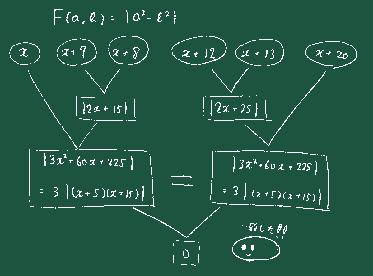 monoxxxx's tweet photo. 8/31のarXiv number theoryに上がったプレプリントが高校生でも理解できそうな題材だったので、紹介記事を書いてみました
-------------------------------
Mathlogで記事を投稿したよ。

36個の連続整数を、平方差だけで0にできる？
 https://t.co/QYKZPlGn0I

 #Mathlog #整数論 https://t.co/o3p88Bldr4