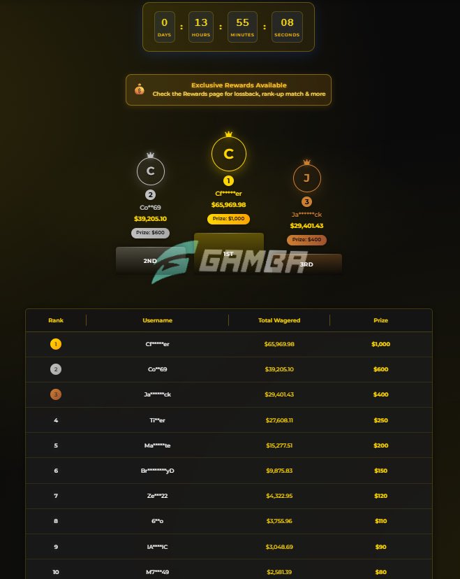 KickBrute's tweet photo. Final 13 hours of my @gamba leaderboard 👈🏼

It is paid instantly and new one starts the second this one ends 🤝

• 10-20% Loss-Back
• Match all Rank Up’s
• 95% of your commission instantly credited to you 
• WELCOME BONUS : Wager $500 receive $25 
And so much more 🔥 https://t.co/P0kOYIHLUG