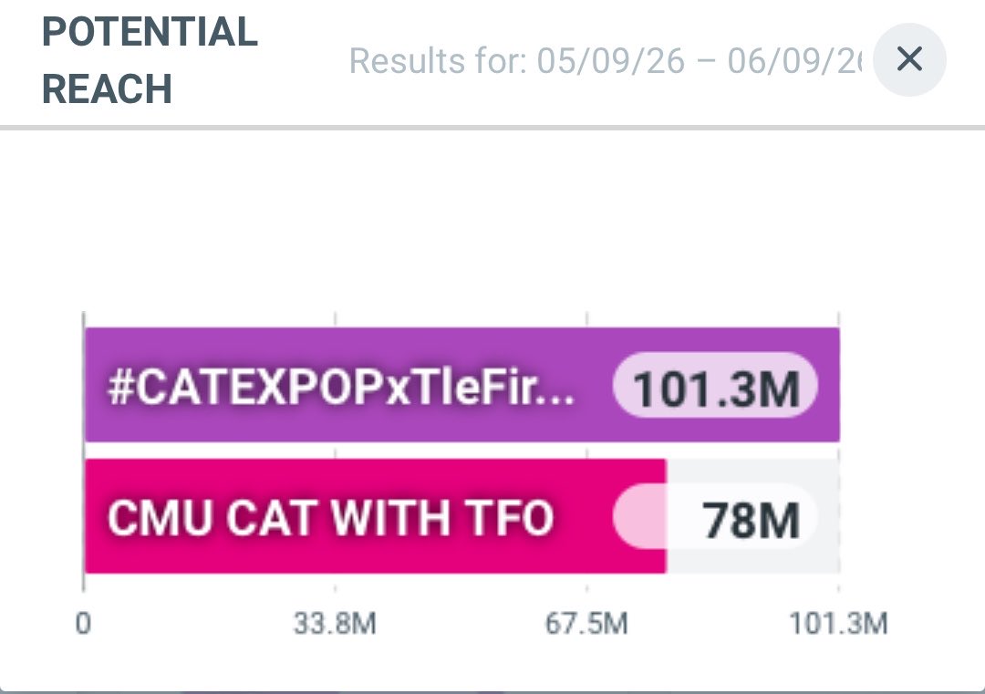 Love00ff's tweet photo. Reach 100M+ มีอยู่จริง! นี่พวกเราทวิตกัน หรือใช้บอทของสถาบันวิจัยวิจัยอวกาศทวิตคะ งงมาก พลังคนโสดวันหยุดมันน่ากลัวขนาดนี้เลยเหรอ 💥💥 คุยไรกันจ๊ะ

ติดแท็กแทนเราด้วย https://t.co/BTE7J3asqp