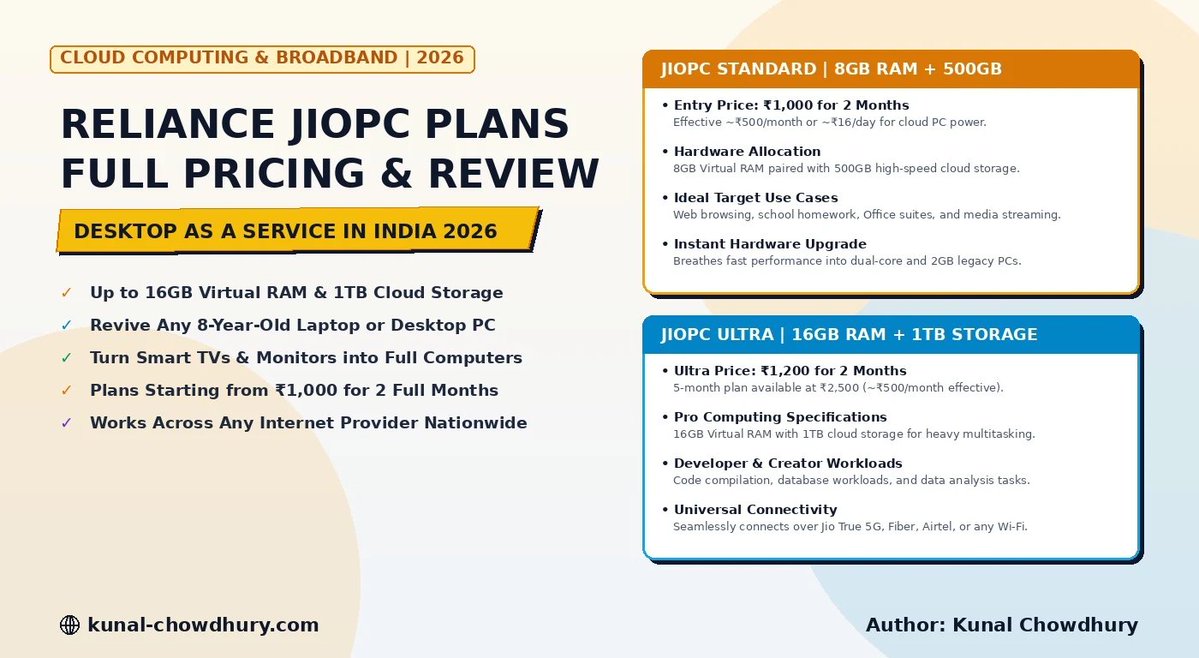 kunaldchowdhury's tweet photo. Reliance Jio launches #JioPC starting at ₹1,000 ➡️ https://t.co/lZ8hAAqHvB

Get up to 16GB RAM and 1TB cloud storage to revive old computers. Full review and plans. 

#Reliance #Jio #RelianceJio #CloudPC @reliancejio https://t.co/F2azWDoFGp