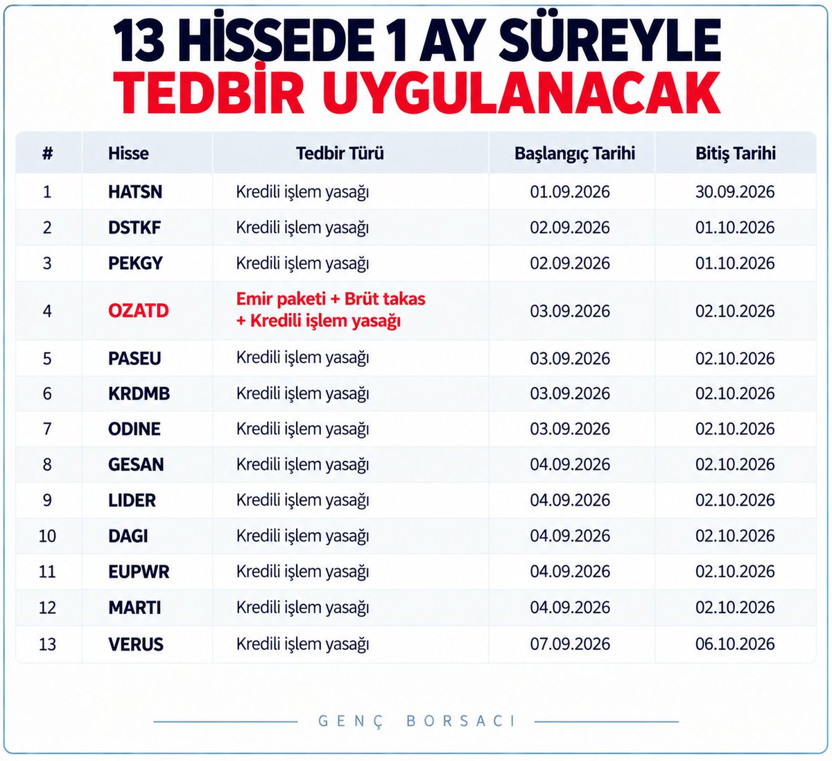 BorsaGenci777's tweet photo. 📢 13 HİSSEDE 1 AY SÜREYLE TEDBİR UYGULANACAK

🔴 Kredili İşlem / Açığa Satış Yasağı

#HATSN — 01.09 – 30.09
#DSTKF — 02.09 – 01.10
#PEKGY — 02.09 – 01.10
#PASEU — 03.09 – 02.10
#KRDMB — 03.09 – 02.10
#ODINE — 03.09 – 02.10
#GESAN — 04.09 – 02.10
#LIDER — 04.09 – 02.10
#DAGI — 04.09 – 02.10
#EUPWR — 04.09 – 02.10
#MARTI — 04.09 – 02.10
#VERUS — 07.09 – 06.10

⚠️ #OZATD — 03.09 – 02.10
Emir Paketi + Brüt Takas + Kredili İşlem/Açığa Satış Yasağı