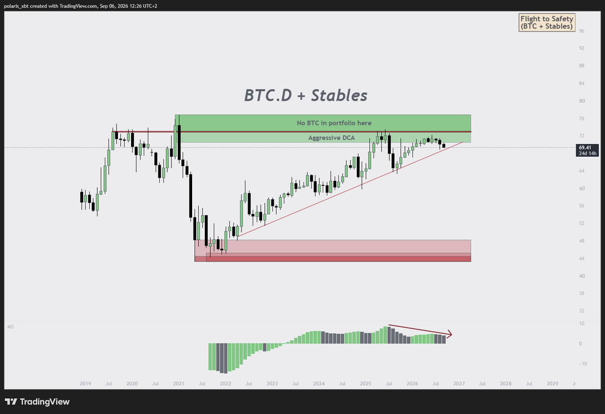 polaris_xbt's tweet photo. When this trendline breaks...

All the "gains" from altcoins last cycle will look almost funny in hindsight. We never actually had a real altseason.

🔸 The setup forming on the higher timeframe tells a different story this time
🔸 It looks like this ENTIRE cycle could end up being THE ALTSEASON