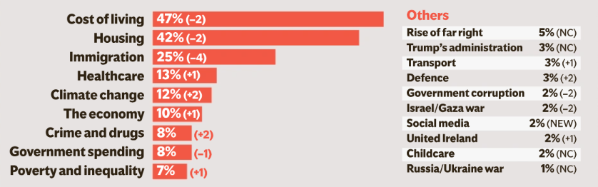 danobrien20's tweet photo. As usual, just a handful of matters concern the Irish electorate. Issues that get lots of media/political attention, such as Gaza and united Ireland, barely register with people. 
From today's Ireland Thinks poll https://t.co/4WeHz3zG7L