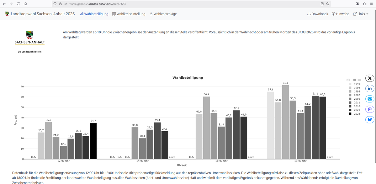 StatistikLSA's tweet photo. Die #Wahlbeteiligung zur #Landtagswahl2026 lag 12 Uhr in #SachsenAnhalt bei rund 34,7 % (ohne Briefwahl) und damit fast 12,3 Prozentpunkte höher als 2021. Nur 1998 war sie mit 35,7 % zu diesem Zeitpunkt höher.
Weitere Informationen: https://t.co/jRoMtNRY8C https://t.co/AzoNCVsXcR