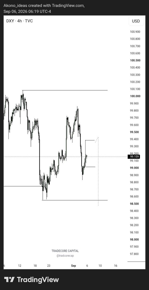 tradecorecap's tweet photo. $DXY | DAILY–H4 OUTLOOK
We still need more price action before establishing a clear, one-sided bias. For now, this is the framework I’m working with.
I’ll be relying strictly on the weekly market profile to frame my intraday bias.
#FOMC months often come with choppy and less reliable price action. Stay patient and be selective with your trades.
Trade with caution. 🚨