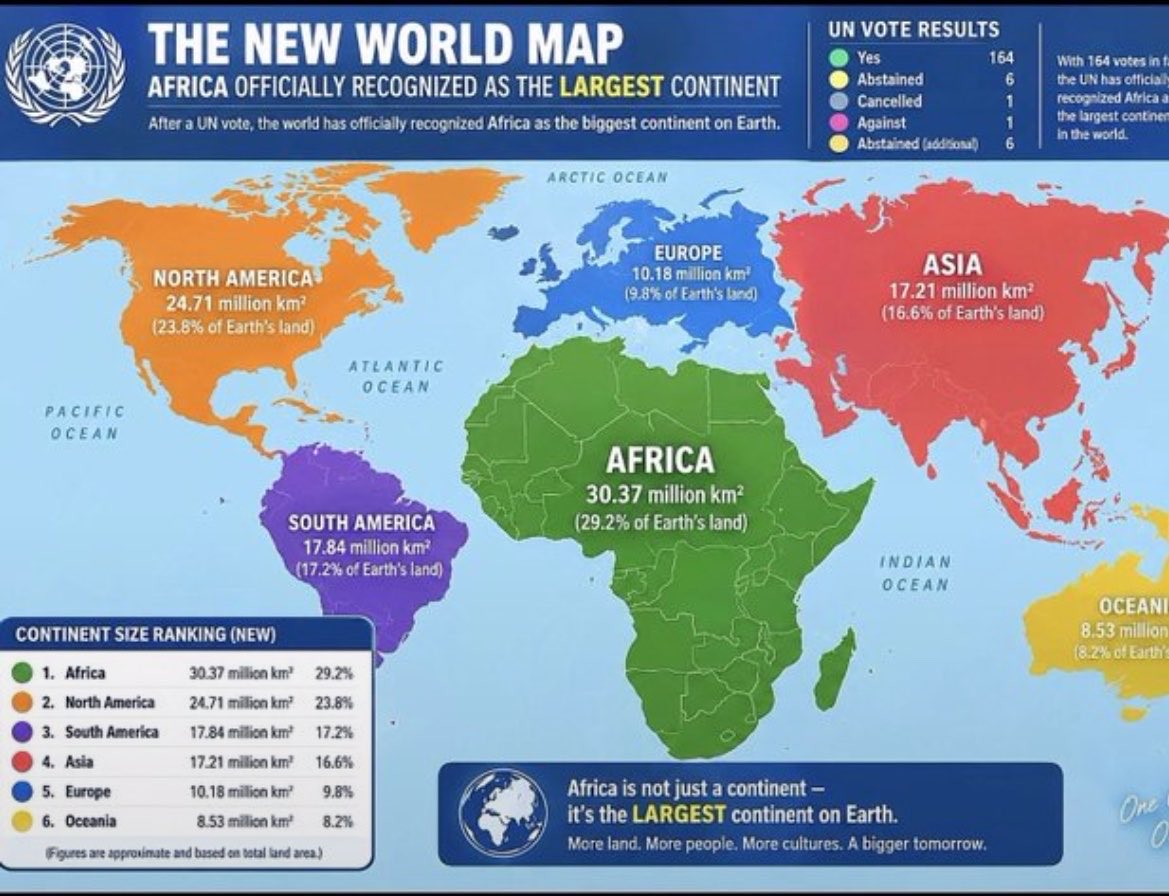 MMmampholo's tweet photo. Geography that I was taught was a lie!

It was only a narrative shaper. They have always wanted us to think primitively not critically 😭😭😭

Africa is woke now!

#TheNewWorldMap
#SouthAfrica confronted this topic a while ago during Pres. Zuma’s tenure &amp; they thought he’s mad. https://t.co/ct9y1jpVkK