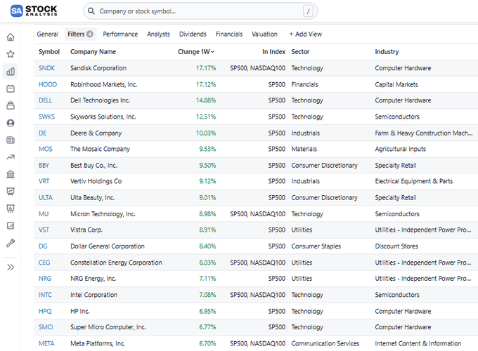 anitariza83's tweet photo. Estas son las acciones que mas subieron durante la semana en el S&amp;P500
$SPY

1.$SNDK+17.17% 
2.$HOOD+17.12% 
3.$DELL+14.88%  

¿Cuáles tienen de la lista de abajo? https://t.co/M2zNw1L8H4