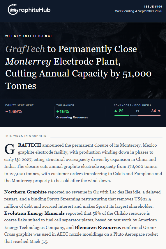 GraphiteHub's tweet photo. This is our 100th weekly newsletter. Thank you to everyone who has read, shared and followed along.

🔋Graphite Market Weekly - week ending 4 September  2026

GrafTech to permanently close its Monterrey graphite electrode plant by early Q2 2027, cutting annual capacity from 178,000 tonnes to 127,000 tonnes.

Plus equity sentiment, market movers, price moves & the latest in EV/batteries.        

Full Full edition 👇
https://t.co/bKyIEwAtZA
