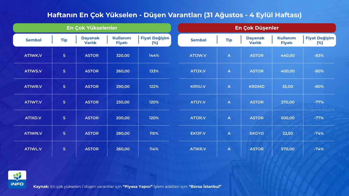 infoyatirim's tweet photo. 31 Ağustos - 4 Eylül haftasının en çok yükselen / düşen #varant işlem adetleri!
İnfo Yatırım'ın İhraç ettiği #Altın, #Gümüş, #Brent Petrol Sertifikaları ile Kıymetli Madenlere ve Varantlara Hisse Senedi Yatırımı Gibi Yatırım Yap Komisyon Ödeme!
#infox'u indir, hesap aç: https://t.co/PolVhhyy65
#borsa #yatırım #varant #Borsaİstanbul #hisse #hissesenedi