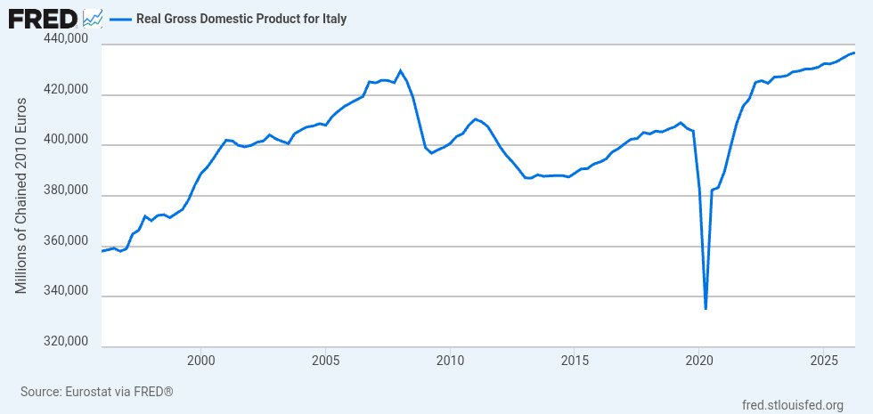 LukeDuke1268's tweet photo. Solo per ricordarvi che Monti é la bestia che tra il 2011 e il 2013

ha portato il debito pubblico dal 118% del PIL al 130% del PIL in poco più di 2 anni

e allo steso tempo affossato il PIL reale del 5%, lasciando il paese azzoppato per anni https://t.co/lxmyEMPz1i
