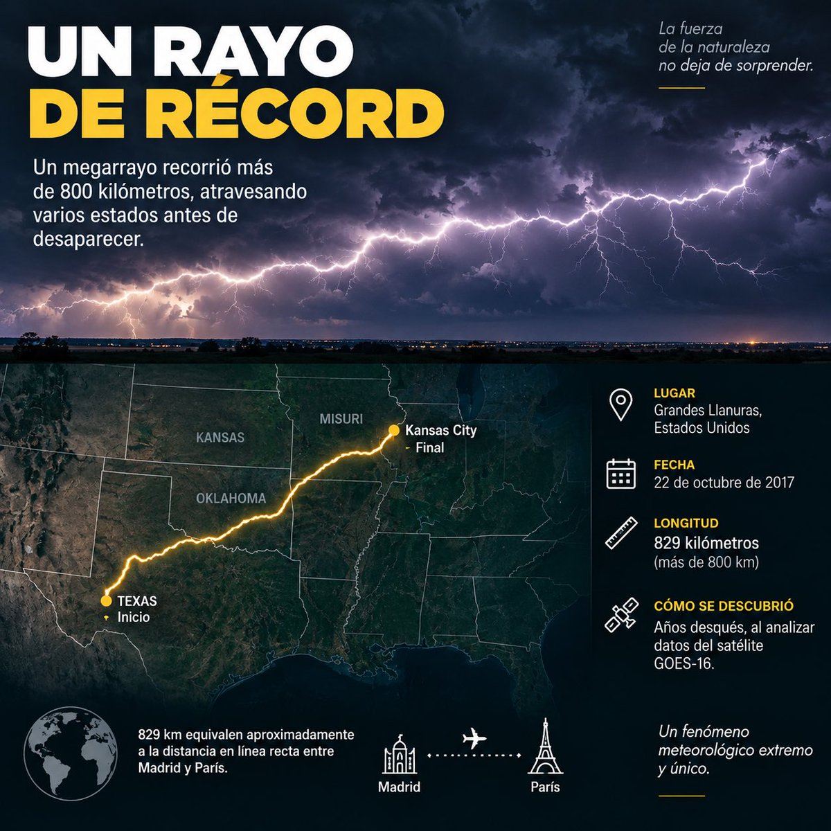 OhMiGatol's tweet photo. ⚡ ¡Un rayo de 829 km! El megarrayo récord cruzó las Grandes Llanuras de EE. UU., desde el este de Texas hasta cerca de Kansas City, Misuri. Ocurrió el 22 de octubre de 2017 y fue descubierto años después al analizar datos del satélite GOES-16. Un fenómeno meteorológico extremo. https://t.co/5TO4ICiClG