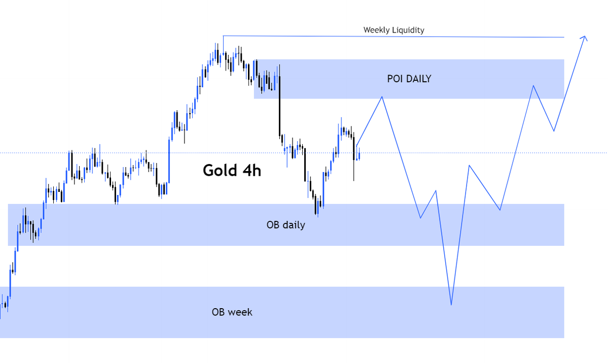 true__ict's tweet photo. Gold 4H β Price swept the daily OB, tapped the Daily POI, now eyeing that Weekly Liquidity above.
Smart money doesn't chase β it waits for price to come to it. π
#ICT #SmartMoneyConcepts #XAUUSD #Gold #TrueICT #LiquidityGrab #OrderBlocks #ForexTrading https://t.co/IQMVZj9w0M