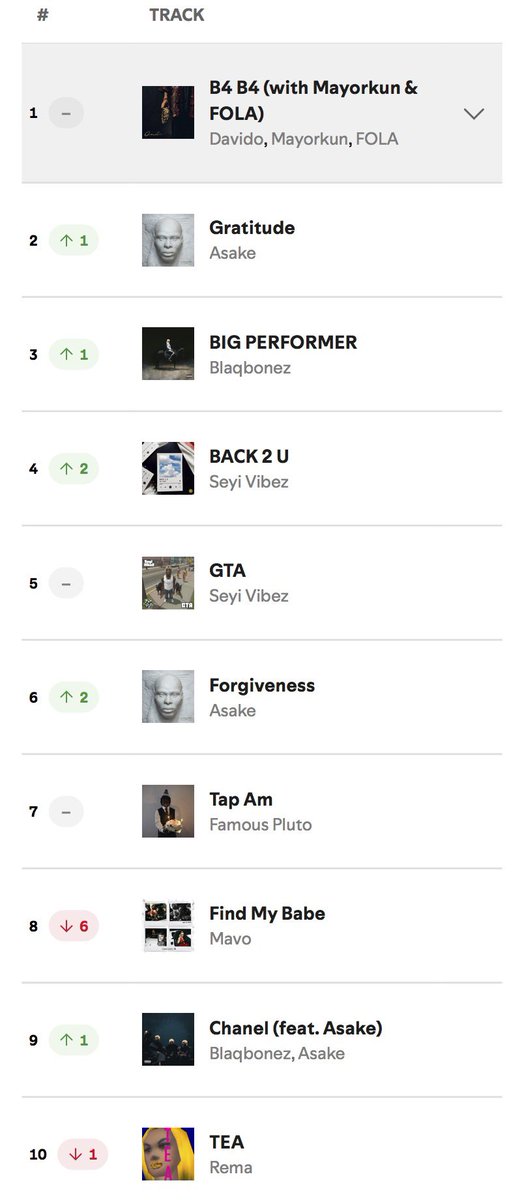 hypetribeng's tweet photo. 🚨Davido, Mayorkun &amp; Fola’s “B4 B4” has now spent 36 days at No 1️⃣ on Spotify NG Top Songs chart https://t.co/SRr8HYaLkX