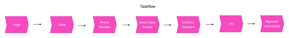 mercilicious28's tweet photo. Long overdue, but better late than never 

Created a sitemap + task flow for OPay as my @tsacademy assignment. My task flow focused on buying a data bundle. I'm open for corrections and feedback.

Still learning! 

#UIUX #UXDesign #Figma https://t.co/bMt6ioxqAm