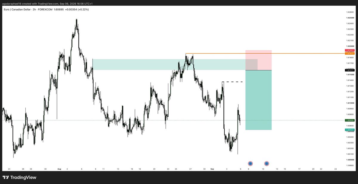RafaEL091213's tweet photo. My outlook for the week
#GBPCAD
#EURCAD
#ERUGBP
#NZDCAD

Would you risk money on any of this setups? If not why? Drop ur views in the comment section.. https://t.co/o6YMvQOpdq