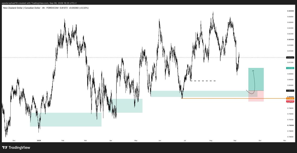 RafaEL091213's tweet photo. My outlook for the week
#GBPCAD
#EURCAD
#ERUGBP
#NZDCAD

Would you risk money on any of this setups? If not why? Drop ur views in the comment section.. https://t.co/o6YMvQOpdq