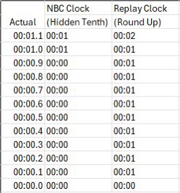 kcbay's tweet photo. @kylamb8 @bigten One explanation could be NBC’s seconds rounding logic is incorrect. It should be set to round fractional seconds UP, but NBC’s display might be truncating them. This seems plausible when you watch the final play and see it go from 0:09 to 0:08 instantly. https://t.co/tHJPqEYHKT
