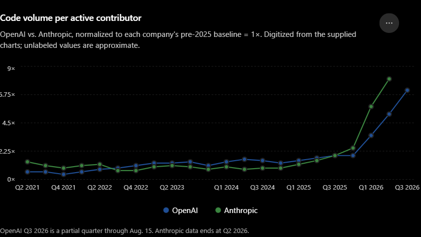 scaling01's tweet photo. Anthropic is taking off slightly harder than OpenAI based on code per contributor https://t.co/RI4zuwh9nr