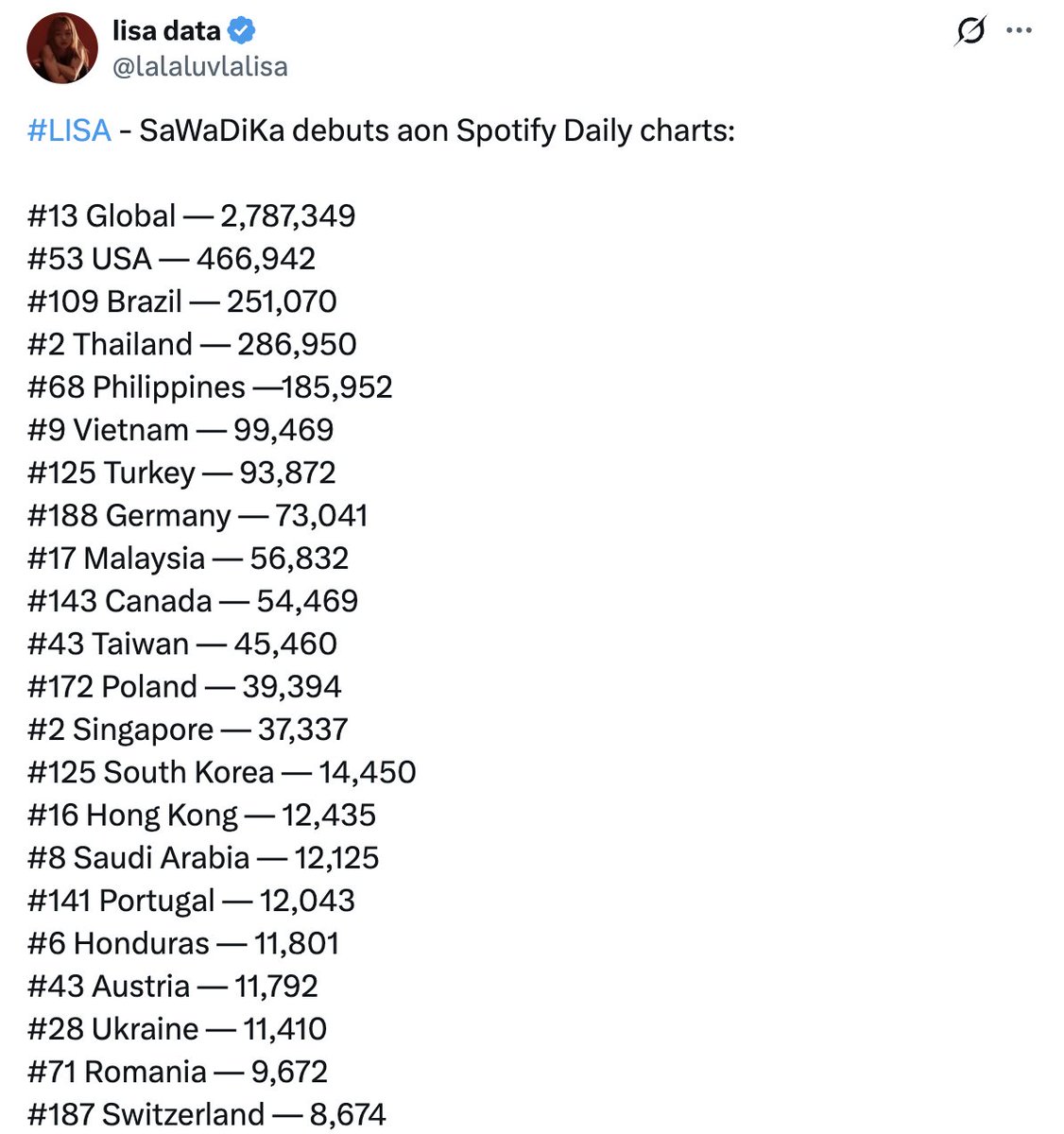LALISA_twts's tweet photo. India carrying YouTube and US carrying Spotify. They can't use Thai bots against Lisa anymore 😂🫵 https://t.co/3DvScURrGM