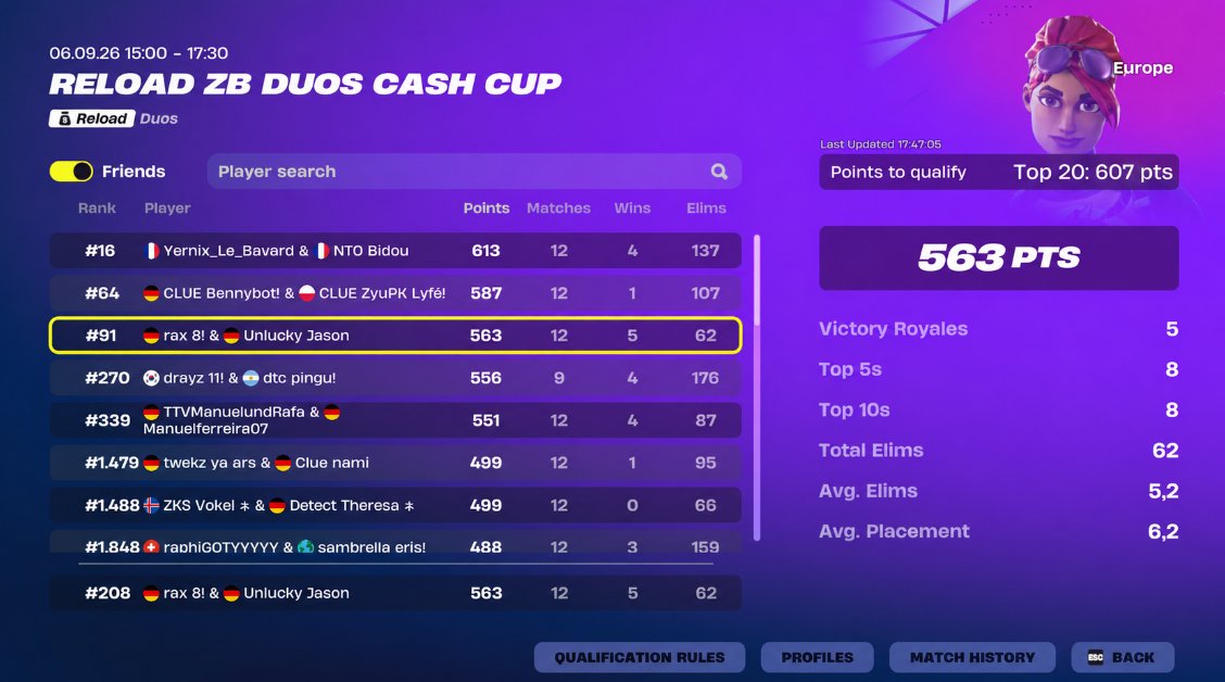 Astraxso's tweet photo. Sold qual, most wins oder so 
@swpGGs @Gripeyy @Benzaki187 https://t.co/C3yfuXWP1p