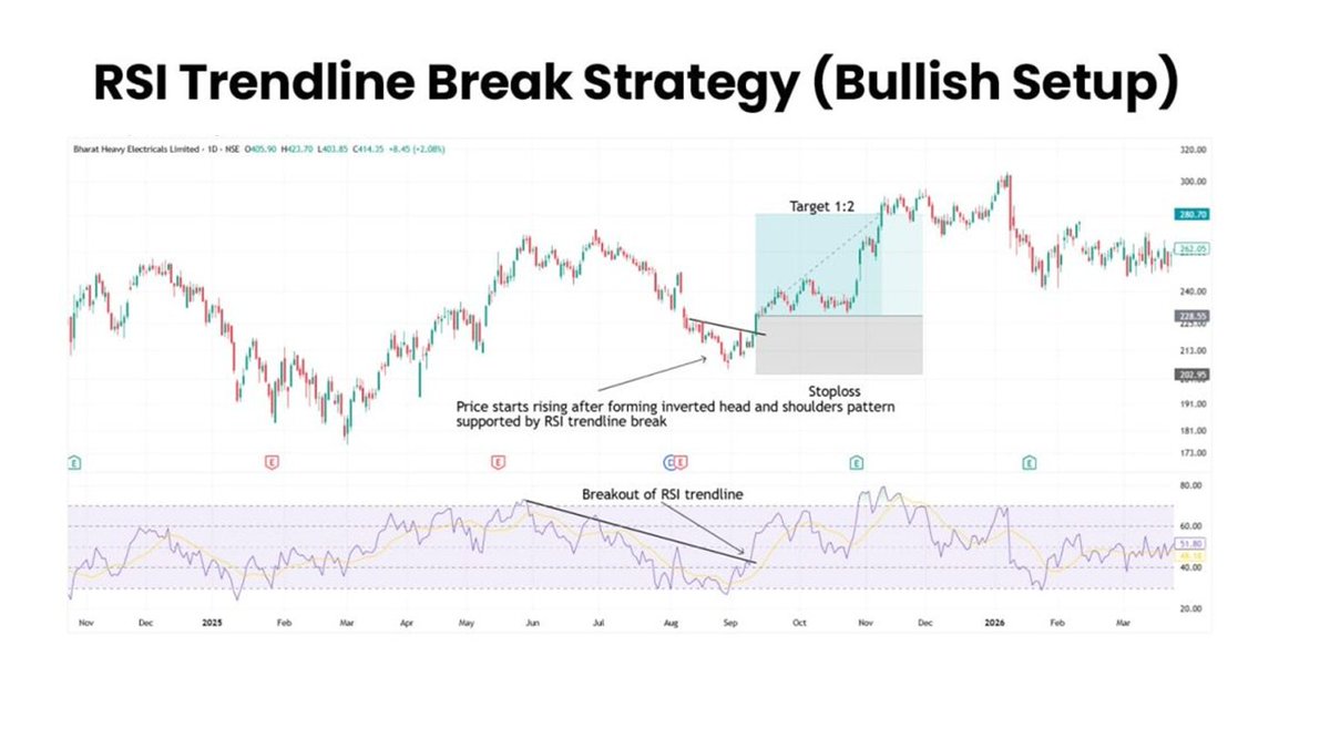 Analist_ilayda's tweet photo. RSI Trendline Break Strategy :
Birçok yatırımcı, grafikler yerine doğrudan RSI üzerine trend çizgileri çizme kavramından habersizdir. 
Bu trend çizgisinin kırılması, fiyat gözle görülür şekilde değişmeden önce momentumdaki erken bir değişimi tespit etmeye yardımcı olur.

Yükseliş Beklentisi: RSI'da daha düşük zirveleri birleştirerek aşağı yönlü bir trend çizgisi çizin ve kırılmayı bekleyin. RSI trend çizgisini kırdığında, momentumda bir artış sinyali verir ve genellikle uzun pozisyon ararız.