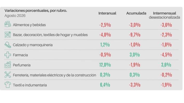 colocostantino's tweet photo. El consumo masivo sigue batiendo récords. Sí, récord de derrumbe de ventas, lamentablemente. 

-2,7% la caída de agosto desestacionalizada vs julio, y -0,2% (estancamiento) vs 2025, según @redcame y al igual que lo reflejó la recaudación del IVA, que dio caída incluso nominalmente y con mismos días q julio. 

Sí crecieron las ventas online (+17%) de los comercios con locales a la calle.

De todas formas, de acuerdo al total de ventas online que registra la cámara de comercio electrónico (contabiliza el 85% del total de ventas online - incluye MP y demás apps-) sobre el total de ventas del país, las ventas online son solo el 15% de todo lo q se vende (presencial y electrónico). 

La gente sigue comprando mayoritariamente (85%) de forma presencial, por lo tanto, la caída q refleja la CAME es la caída del consumo masivo.