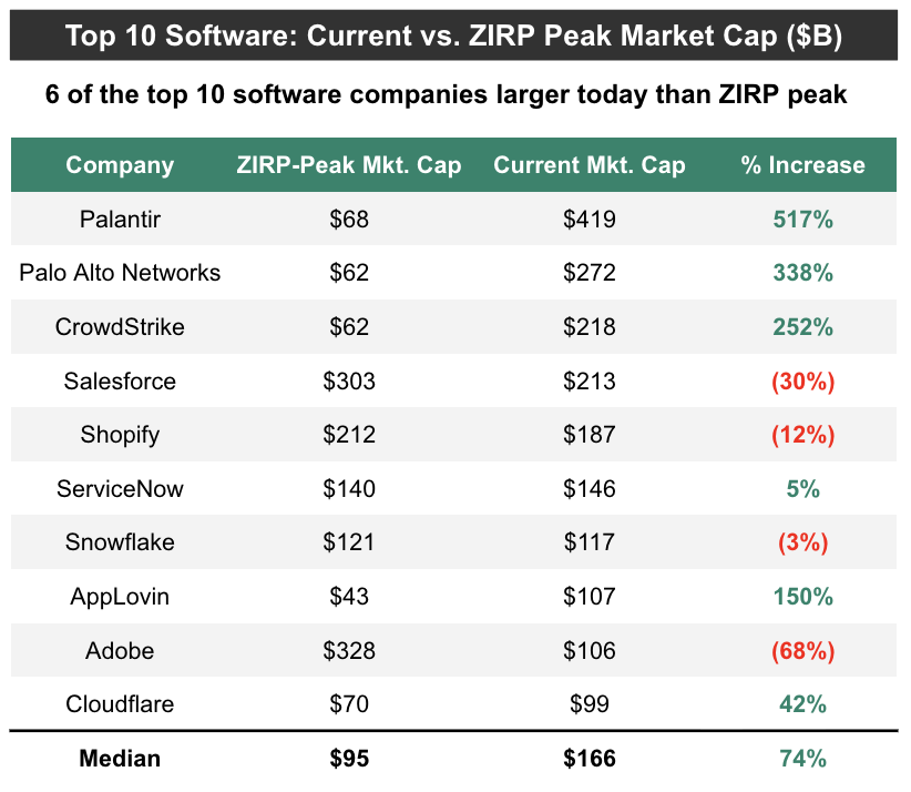 afc's tweet photo. Not all software companies are dead (yet!). 

Six of the top 10 public software companies by market cap are larger today than they were on their highest single trading day of the ZIRP era. https://t.co/BECPWXxCv3