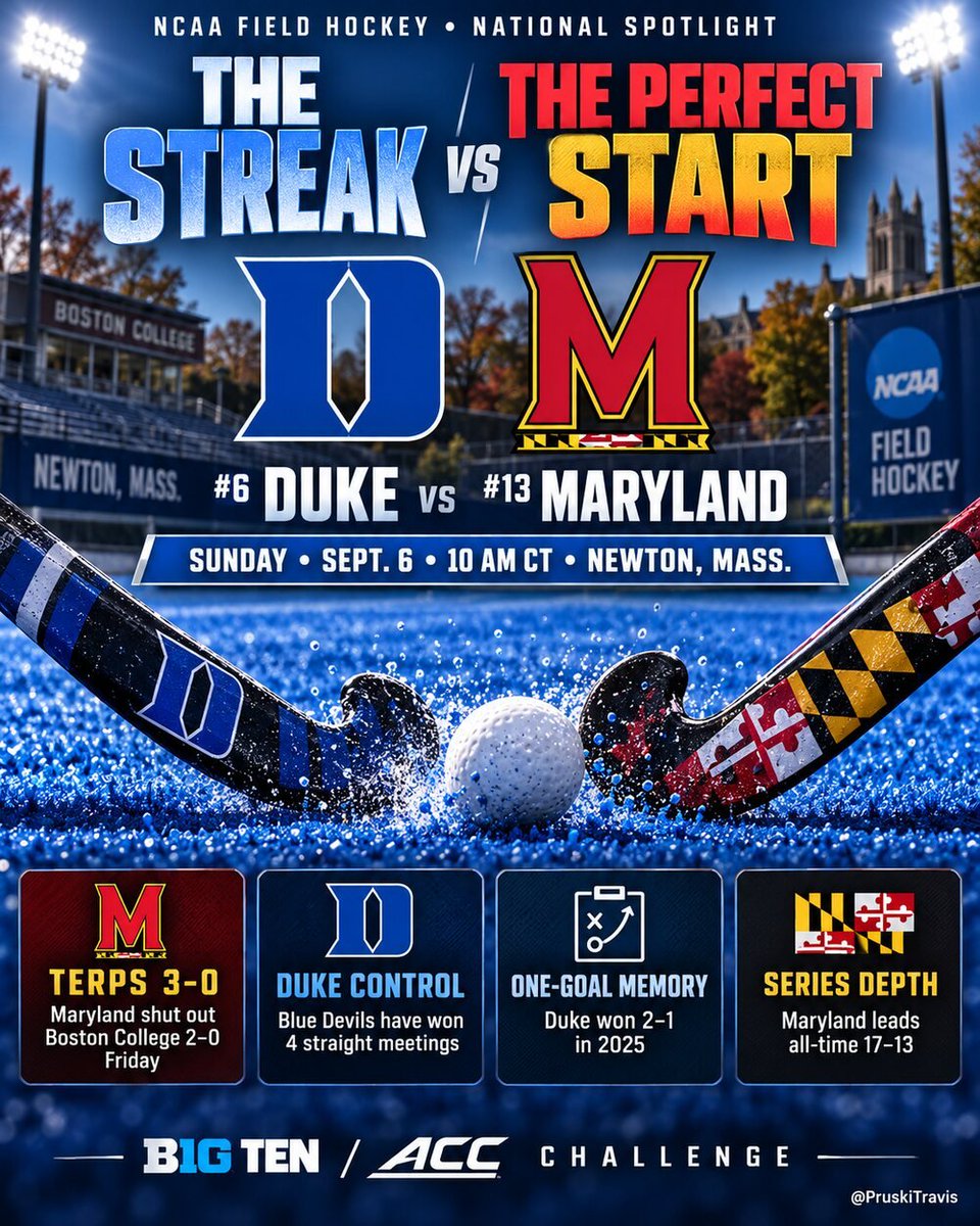 PruskiTravis's tweet photo. The streak meets the perfect start.

No. 6 Duke has won four straight against No. 13 Maryland, including last year’s 2–1 battle. But the Terps arrive 3–0 after shutting out Boston College—and still lead the all-time series 17–13.

Sunday • 10 AM CT • Newton, Mass.

#NCAAFH #Duke #Maryland #B1GACCChallenge