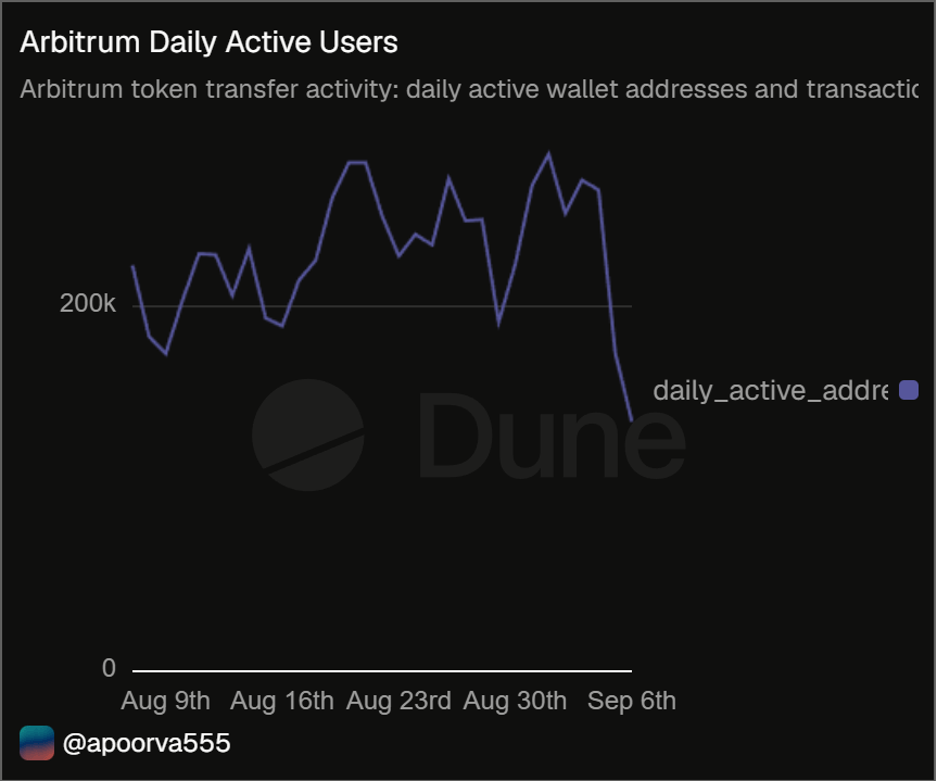 KrishGaikw84989's tweet photo. Just built a custom Dune dashboard tracking Daily Active Addresses for @arbitrum. 📊 Are real users staying on the chain, or is it just wash trading? Data doesn't lie! Link below. Let me know if the team ever needs custom data tools built! https://t.co/PytGwxtb9n https://t.co/9Kx98dX7ng